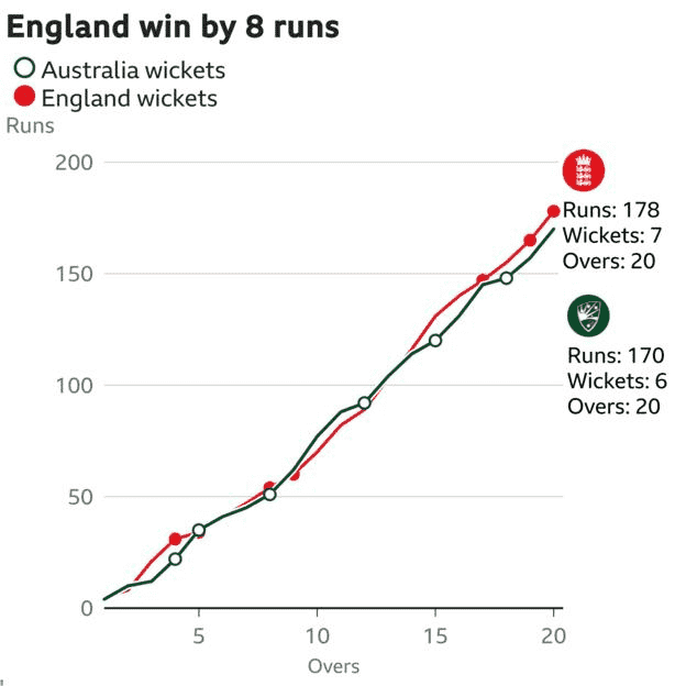 Der Wurm zeigt, dass Australien acht Läufe hinter England liegt.  Australien ist 170 für 6 nach 20 Overs.  Zur gleichen Zeit stand England 178 zu 7.
