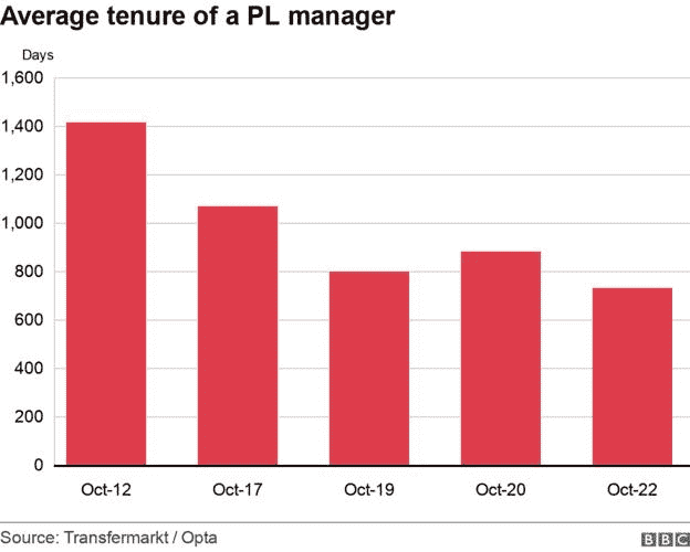 Grafik, die die durchschnittliche Amtszeit eines Premier-League-Managers zeigt