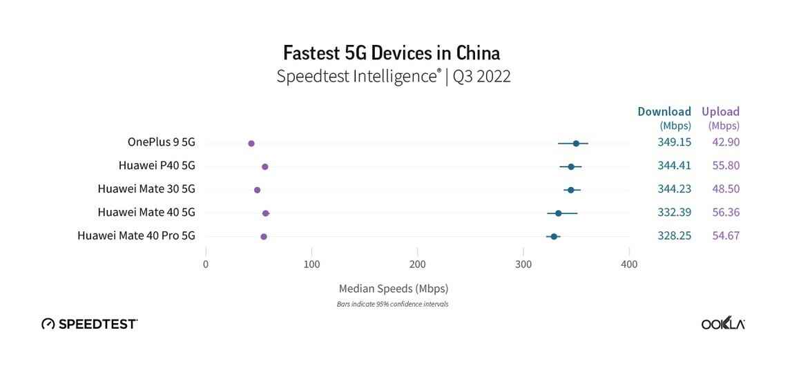 Huawei hat vier der fünf schnellsten 5G-Telefone in China – Was waren die fünf schnellsten 5G-Telefone in den USA im dritten Quartal?