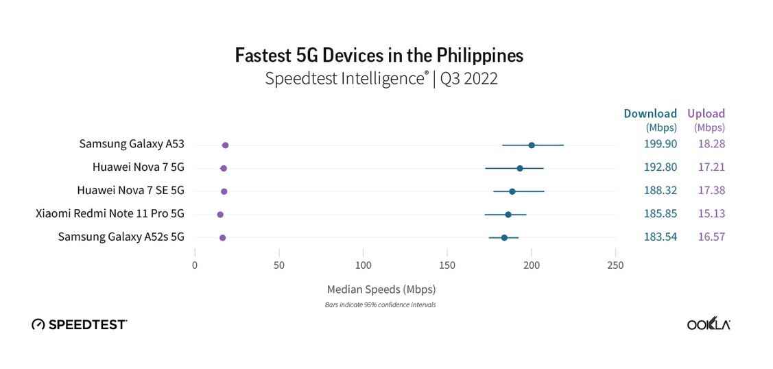 Das Samsung Galaxy A53 der Mittelklasse war im dritten Quartal das schnellste 5G-Telefon auf den Philippinen – Welches waren die fünf schnellsten 5G-Telefone in den USA im dritten Quartal?