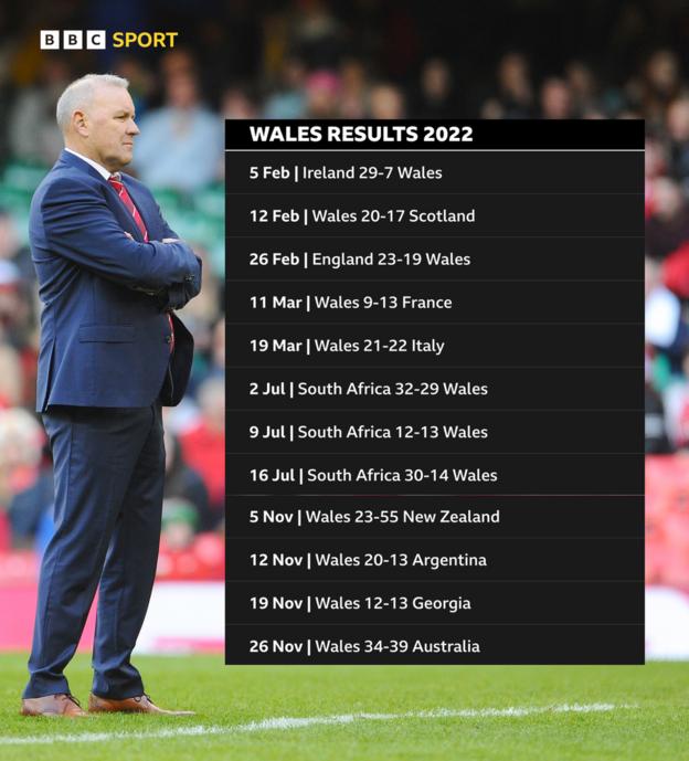 Wayne Pivacs Wales-Ergebnisse im Jahr 2022