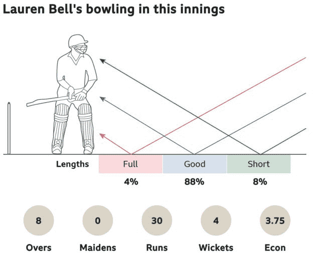 Grafik, die Lauren Bells Bowling-Längen und -Zahlen zeigt