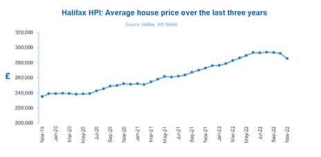 Halifax Hauspreisindex
