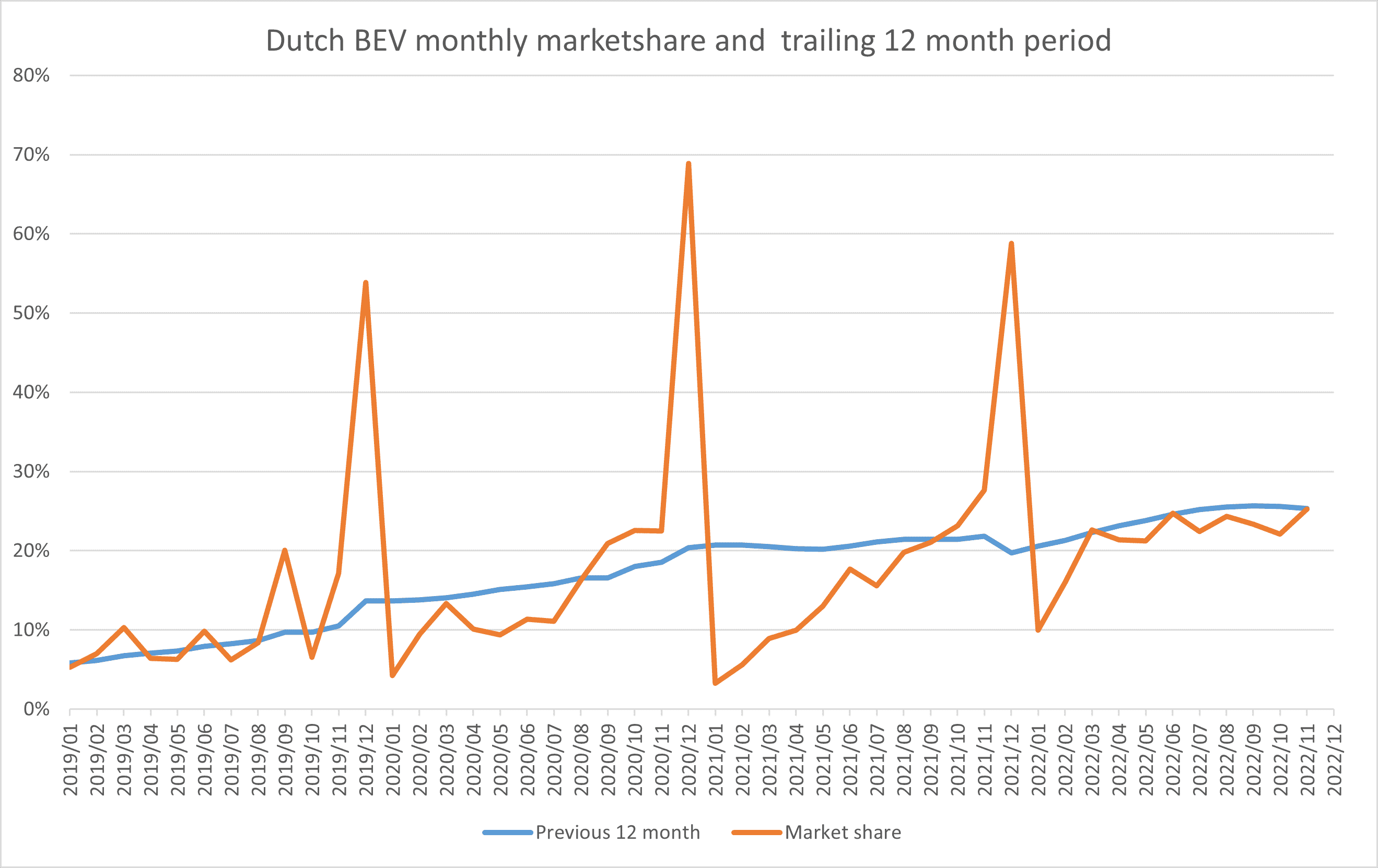 Niederländischer BEV-Marktanteil in den letzten 12 Monaten 2019 - 2022-11
