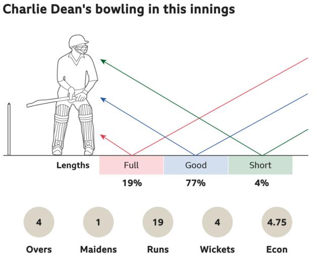 Grafik, die Charlie Deans Bowling gegen Westindien im dritten T20 zeigt.