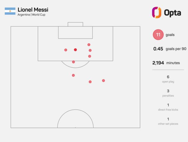 Grafik mit den WM-Toren von Lionel Messi