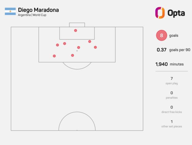 Eine Grafik, die die WM-Tore von Diego Maradona zeigt und woher er sie erzielt hat