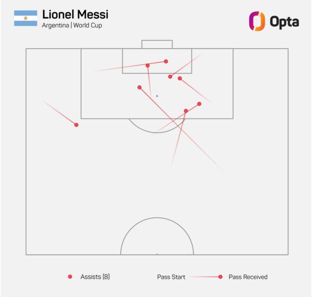 Lionel Messi assistiert
