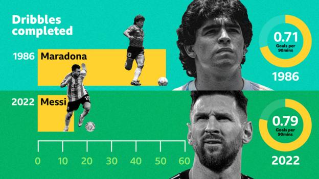 Die Statistiken von Diego Maradona und Lionel Messi im Vergleich