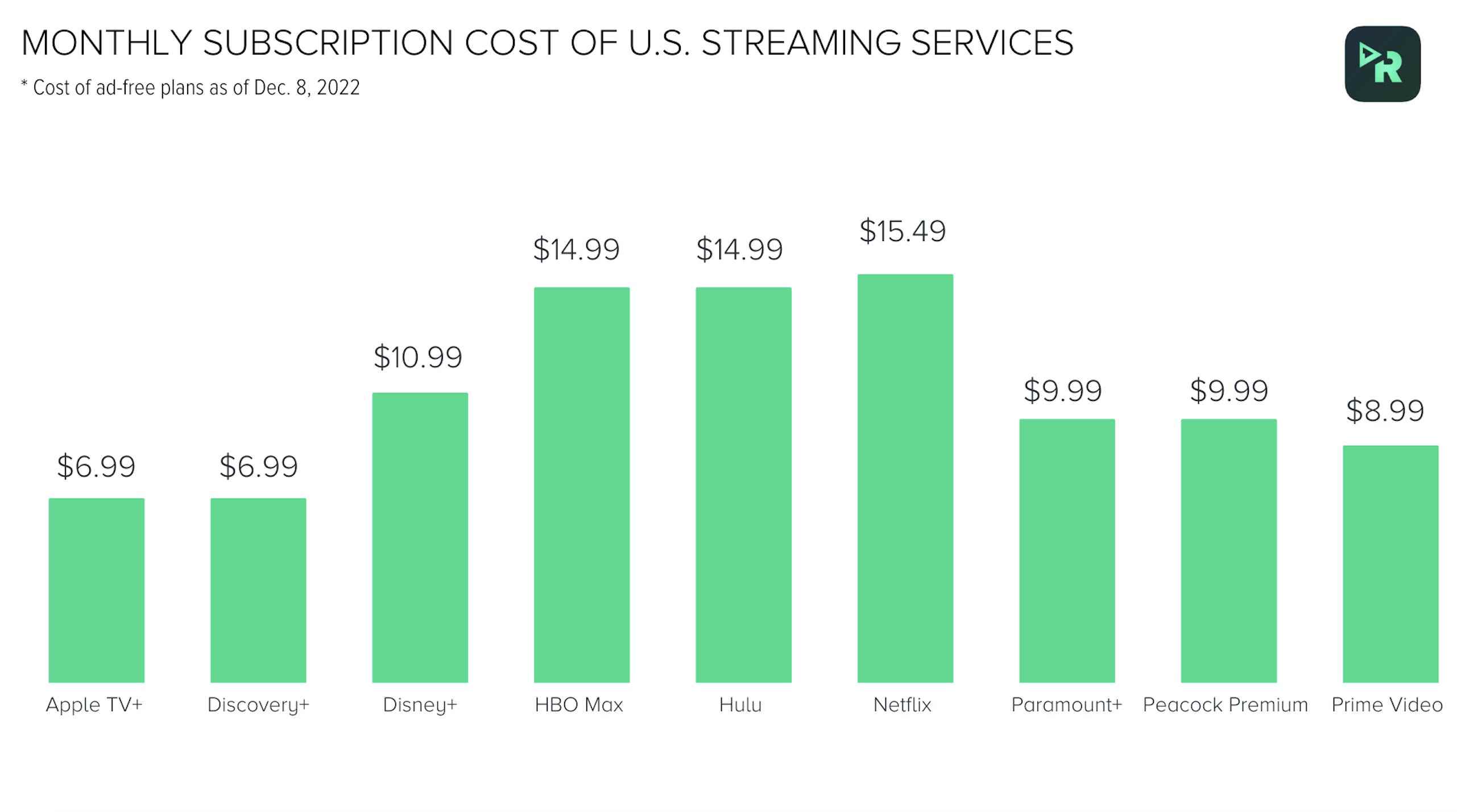 Streaming-Diagramm monatliche Kosten