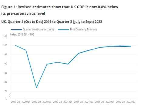 Britisches BIP bis Q3 2022