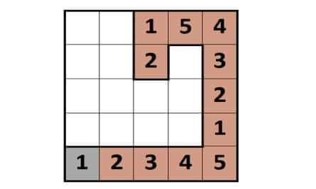 Der Pfad stoppt, weil es keine Möglichkeit gibt, die 3 zu setzen, ohne die Regel zu brechen, Zahlen nicht in derselben Zeile oder Spalte zu wiederholen.