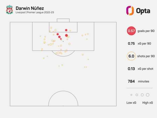 Premier League-Statistiken von Darwin Nunez