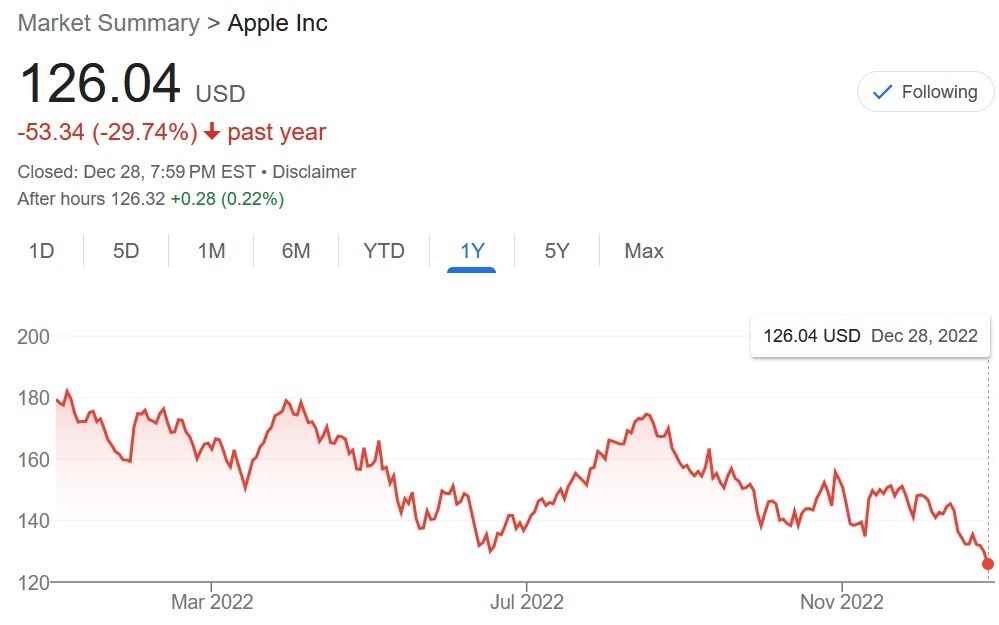 Die Apple-Aktie ist in diesem Jahr eingebrochen - Es gibt einen Zusammenhang zwischen dem freien Fall der Apple-Aktie und dem Verlust einiger iPhone 15 Ultra-Bestellungen durch Foxconn
