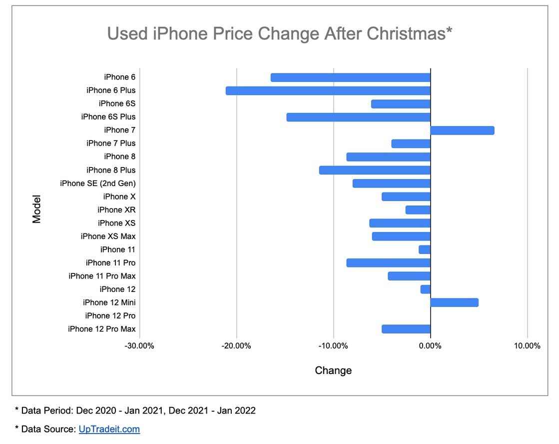 Daten zeigen, wie die Preise für gebrauchte iPhone-Einheiten nach Weihnachten sinken - Hier ist eine kluge, vernünftige Strategie, die Sie beim Kauf oder Verkauf eines iPhones aus zweiter Hand befolgen sollten