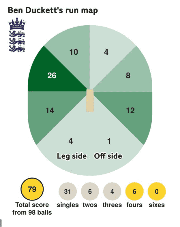 Die Laufkarte zeigt, dass Ben Duckett 79 Punkte mit 6 Vierern, 4 Dreiern, 6 Zweiern und 31 Einzeln für England erzielte
