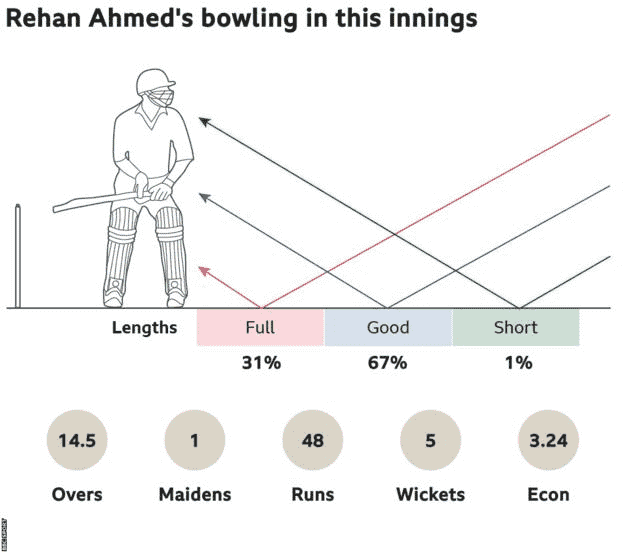 Rehan Ahmeds Bowling in diesen Innings: 31 % voll, 67 % gute Länge und 1 % kurz.  14,5 Overs, 1 Maiden, ging für 48 Läufe, gewann 5 Wickets mit einer Wirtschaftlichkeit von 3,24.