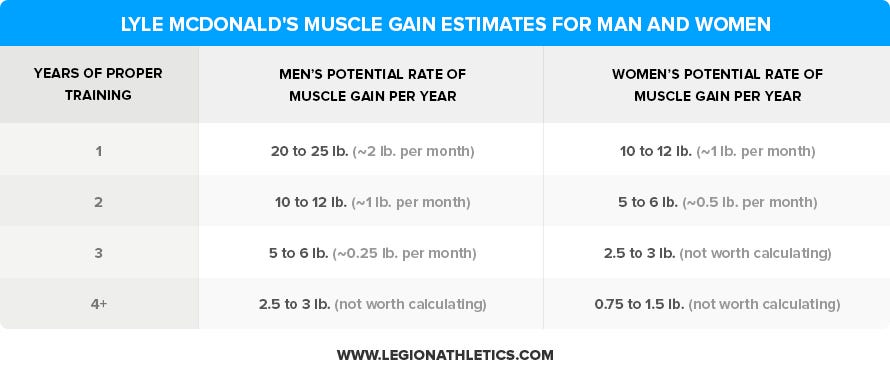 Wie viel Muskelmasse Sie aufbauen können