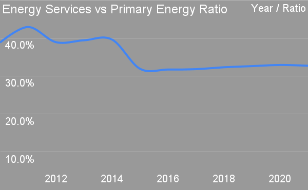 Energiedienstleistungen vs. Primärenergieverhältnis