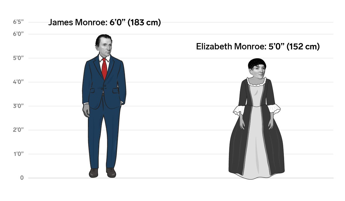 5 James Elizabeth Monroe