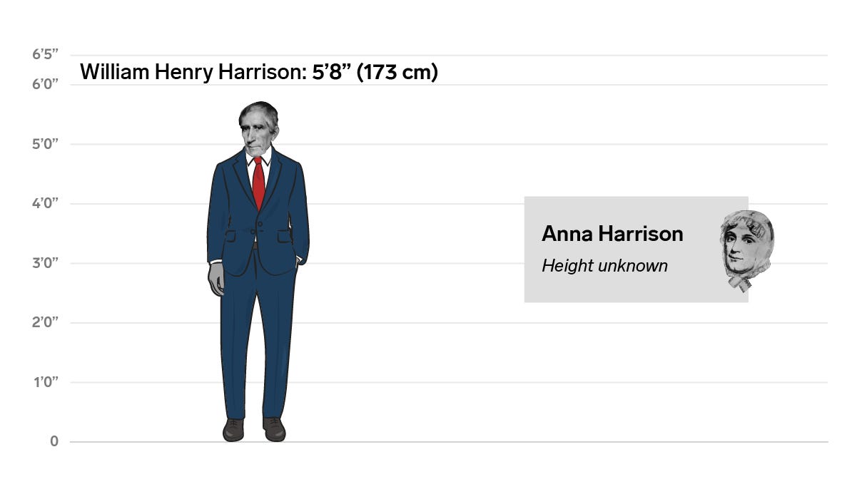 9 William Henry Anna Harrison