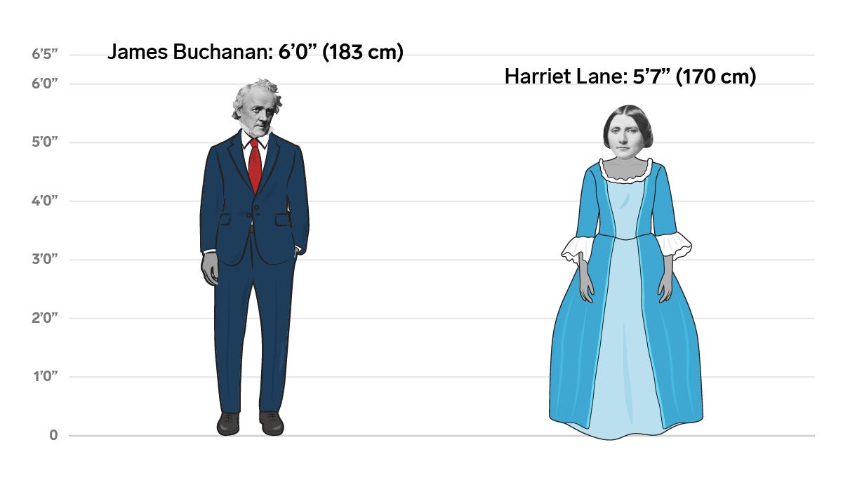 15 James Buchanan Harriet Lane