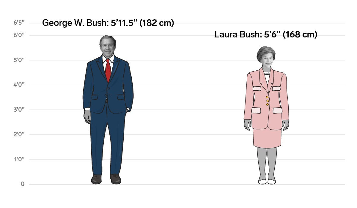 43 George W. Laura Busch