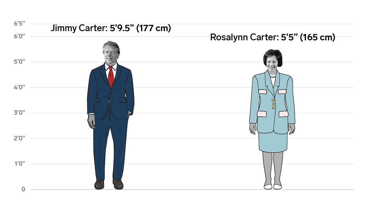 39 Jimmy Rosalynn Carter