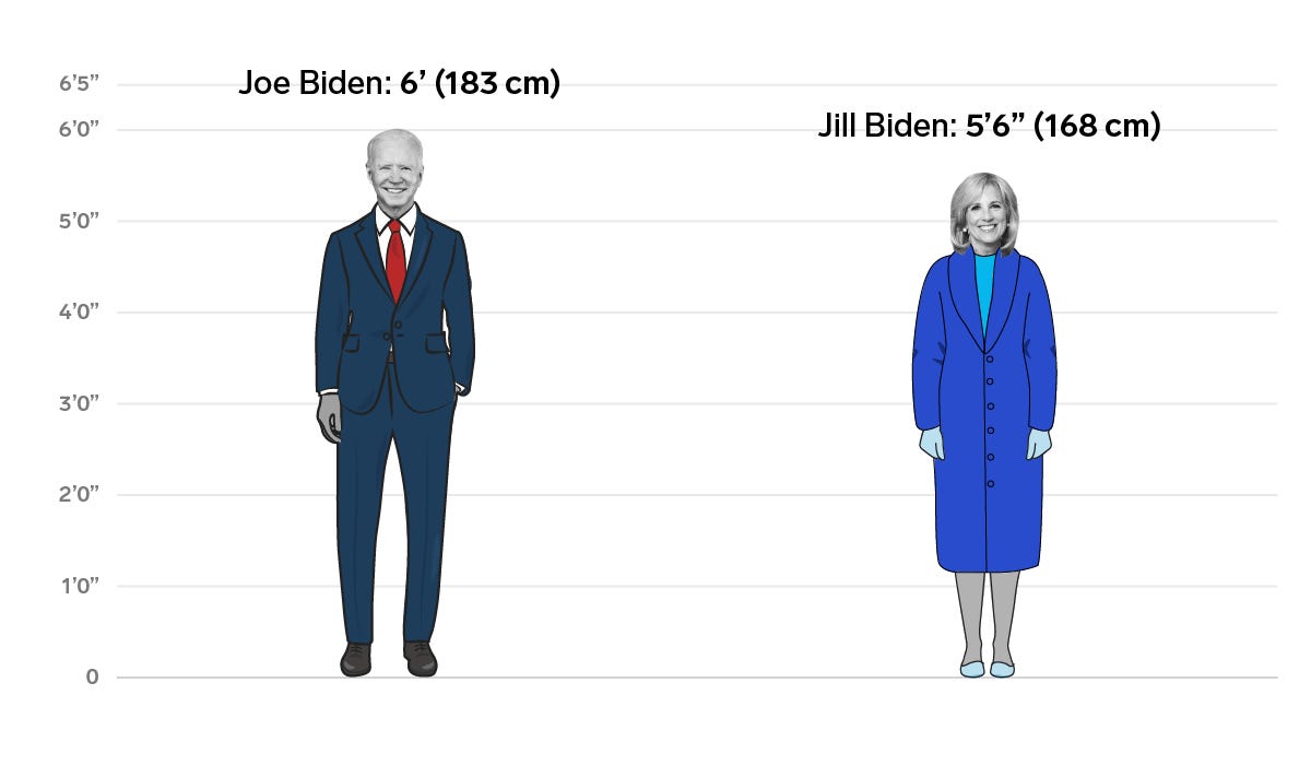 Joe Biden und Jill Biden stehen vor einer Messlatte.  Joe Biden ist 6 Fuß und Jill Biden ist 5 Fuß 6 Zoll groß
