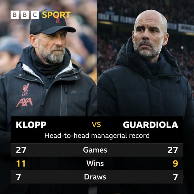 Jürgen Klopp vs. Pep Guardiola Head-to-Head-Grafik