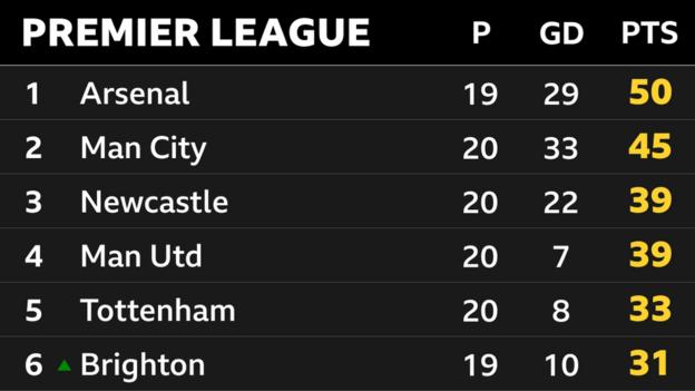 Momentaufnahme der Spitze der Premier League: 1. Arsenal, 2. Man City, 3. Man Utd, 4. Newcastle, 5. Tottenham & 6. Brighton