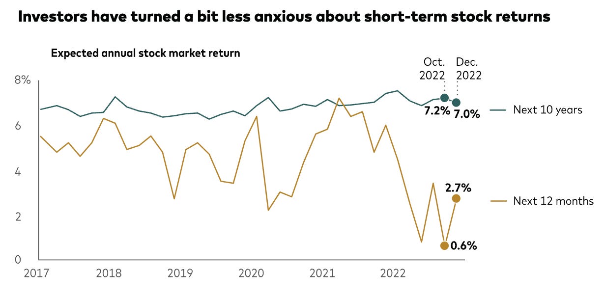 Vanguard Investors sind etwas weniger besorgt über kurzfristige Aktienrenditen
