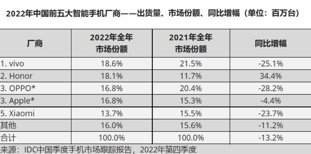 Vivo war 2022 die führende Smartphone-Marke in China - Der weltweit führende Smartphone-Markt verzeichnete im vergangenen Jahr einen Rückgang der Auslieferungen auf das Niveau von 2013