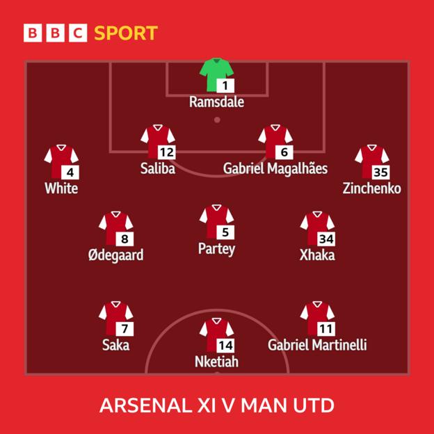 Grafik mit Arsenals XI gegen Manchester United: Ramsdale, White, Saliba, Gabriel, Zinchenko, Ödegaard, Partey, Xhaka, Saka, Nketiah, Martinelli