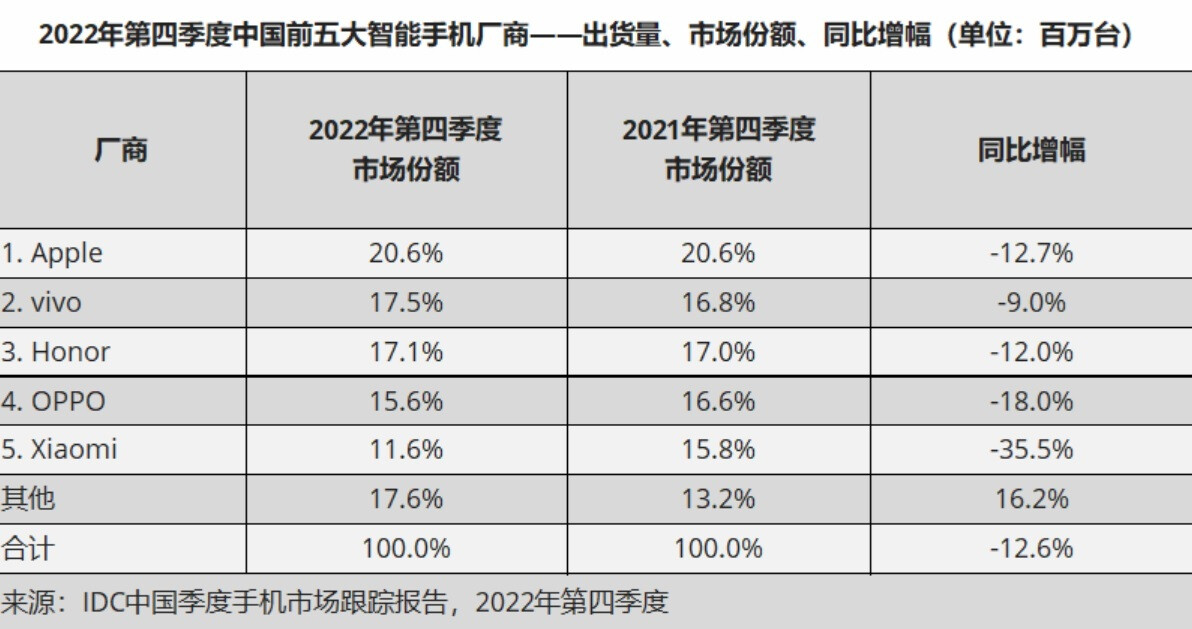 Apple war im vierten Quartal 2022 der führende Smartphone-Hersteller in China - Der weltweit führende Smartphone-Markt verzeichnete im vergangenen Jahr einen Rückgang der Auslieferungen auf das Niveau von 2013
