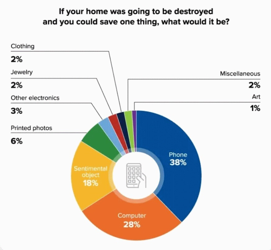 38 % der Befragten würden ihr Smartphone greifen, wenn sie nur einen Gegenstand aus ihrem brennenden Haus mitnehmen dürften – Ratet mal, welchen Gegenstand Menschen aus einem zerstörten Haus mitnehmen würden