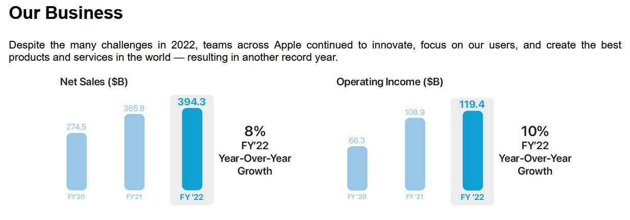 Apple hatte 2022 ein solides Jahr – Starten Sie trotz großer Gehaltskürzungen für 2023 keine Go Fund Me-Seite für Apple CEO Tim Cook