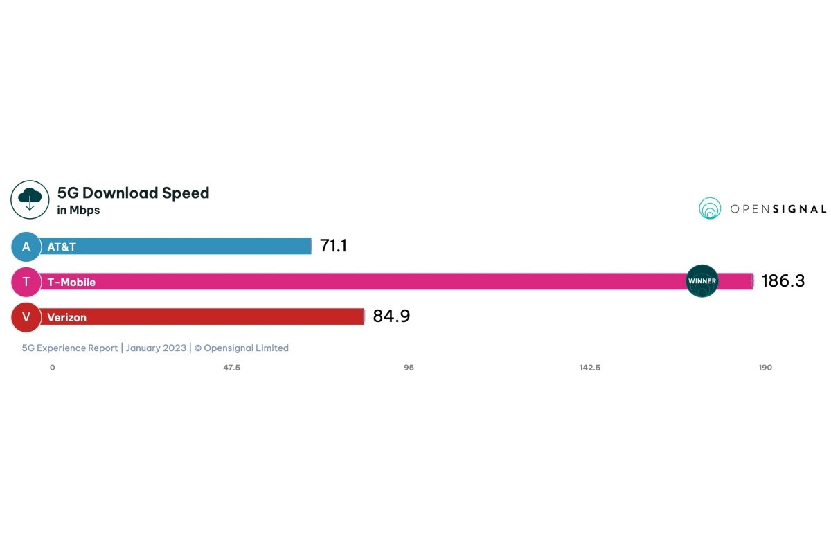 T-Mobile vs. Verizon vs. AT&T: Der erste 5G-Speed-Krieg des Jahres 2023 endet in einem Blutbad
