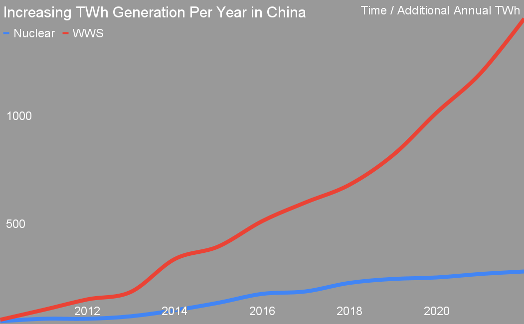 Steigende TWh-Erzeugung pro Jahr in China Diagramm von Michael Barnard, Chefstratege, TFIE Strategy Inc
