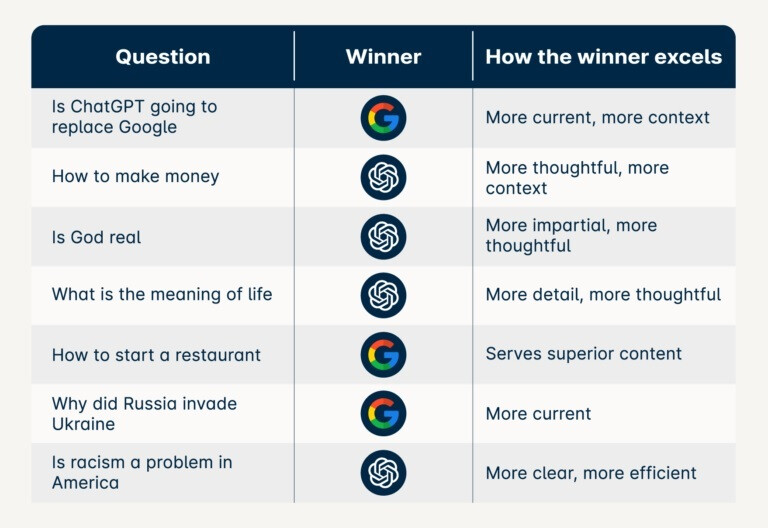 Beim Advanced Questions - Search-Wettbewerb tritt Google gegen ChatGPT an;  welcher war der Gewinner?