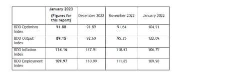 BDO Business Trends Support Index für Januar 2023