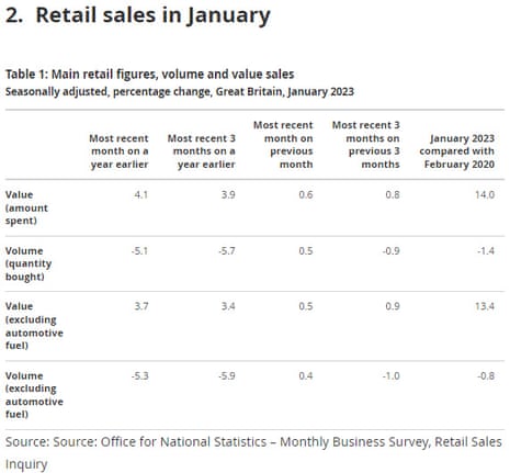 Große britische Einzelhandelsumsätze im Januar 2023