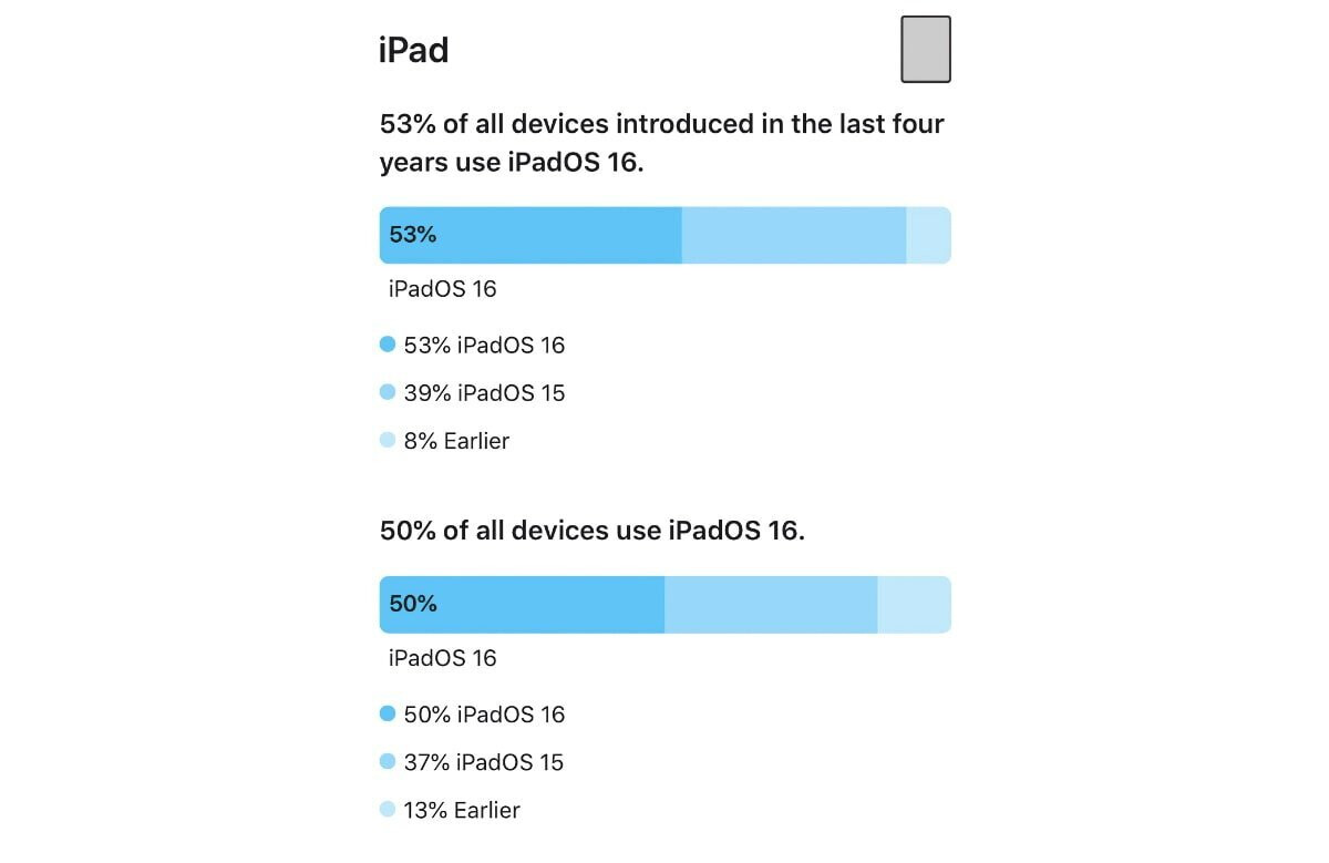 Die Akzeptanz von iPadOS 16 ist geringer als die von iOS 16;  rund 81 % der neueren iPhones laufen jetzt mit iOS 16