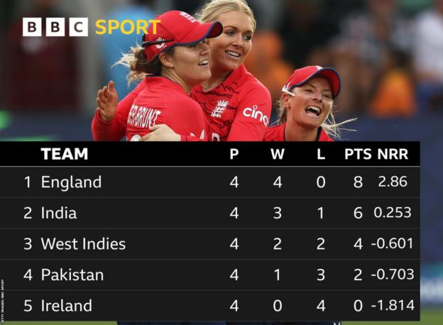 Tabelle der Gruppe 2 bei der T20-Weltmeisterschaft der Frauen (alle Mannschaften haben vier gespielt): England acht Punkte (NRR von 2,86), Indien sechs Punkte (NRR von 0,253), Westindien 4 Punkte (NRR von -0,601), Pakistan 2 Punkte ( NRR von -0,703) und Irland 0 Punkte (NRR von -1,814)