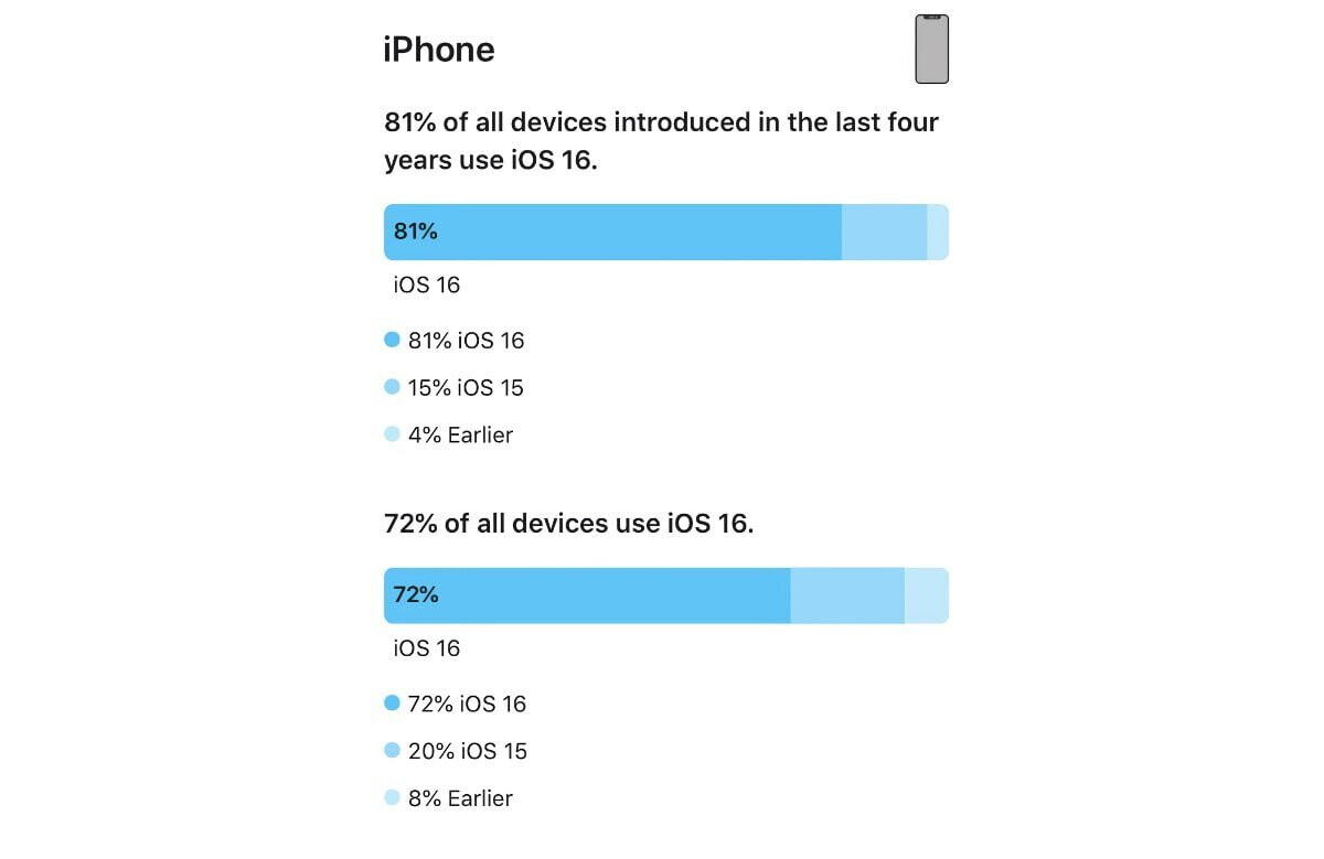 Die Akzeptanz von iPadOS 16 ist geringer als die von iOS 16;  rund 81 % der neueren iPhones laufen jetzt mit iOS 16