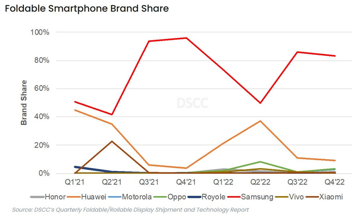 Samsung kontrolliert den globalen Markt für faltbare Telefone, gefolgt von Huawei und Oppo – Die weltweiten Lieferungen von faltbaren Telefonen erlitten im vierten Quartal den ersten Rückgang gegenüber dem Vorjahr
