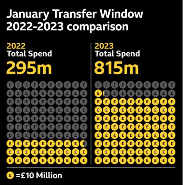 Eine Grafik, die die Ausgaben der Premier League-Klubs in den Transferfenstern 2022 und 2023 im Januar vergleicht