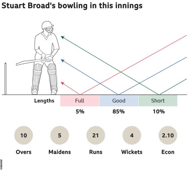 Stuart Broads Bowling in diesen Innings: 5 % voll, 85 % gute Länge und 10 % kurz.  10 Overs, 5 Maidens, ging für 21 Runs, gewann 4 Wickets mit einer Wirtschaftlichkeit von 2,10.