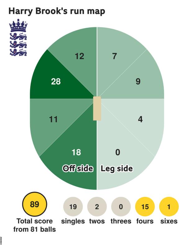Die Laufkarte zeigt, dass Harry Brook 89 Punkte mit 1 Sechser, 15 Vierer, 2 Zweier und 19 Einzel für England erzielte