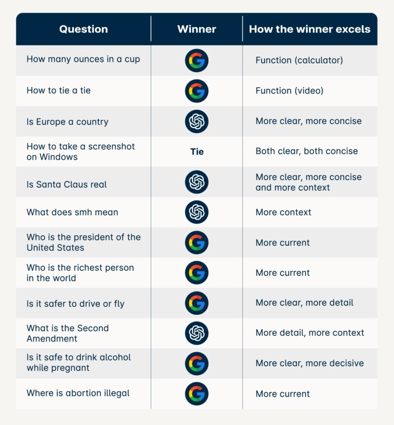 Die grundlegenden Fragen - Suchwettbewerb stellt Google gegen ChatGPT an;  welcher war der Gewinner?